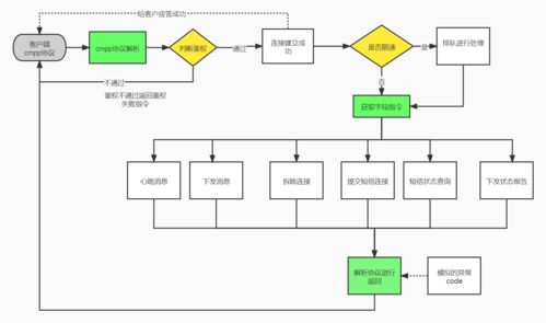 极光笔记 基于CMPP协议集成短信测试桩全流程实践分享