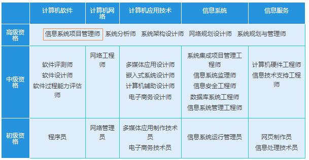 信息系统项目管理师 级别与职称解读，及其在集成服务中的价值